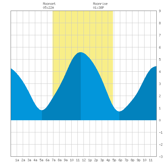 Richmond tide chart for Thursday, February 2, 2023