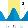 Richmond tide chart for Thursday, February 2, 2023