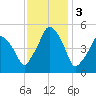 Richmond tide chart for Friday, February 3, 2023