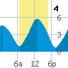 Richmond tide chart for Saturday, February 4, 2023