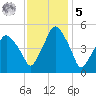 Richmond tide chart for Sunday, February 5, 2023
