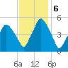 Richmond tide chart for Monday, February 6, 2023