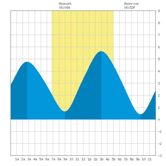 Richmond tide chart for Tuesday, February 7, 2023
