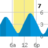 Richmond tide chart for Tuesday, February 7, 2023