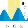 Richmond tide chart for Wednesday, February 8, 2023