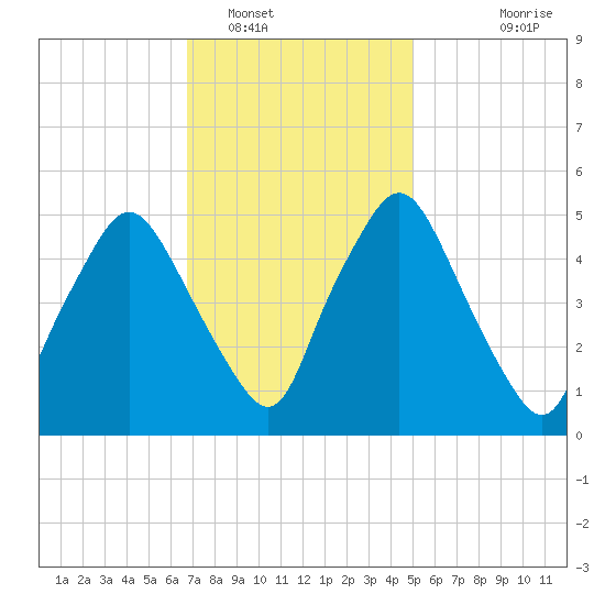 Richmond tide chart for Thursday, February 9, 2023
