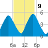 Richmond tide chart for Thursday, February 9, 2023