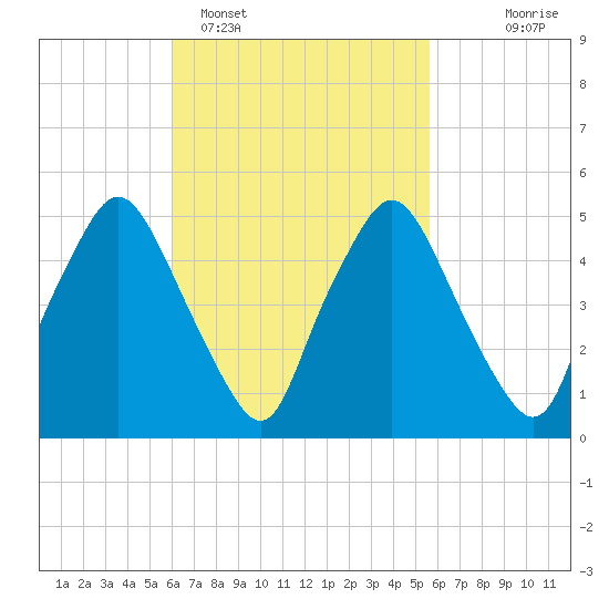 Richmond tide chart for Friday, March 10, 2023