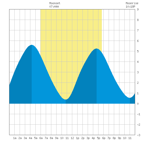 Richmond tide chart for Saturday, March 11, 2023