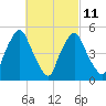 Richmond tide chart for Saturday, March 11, 2023