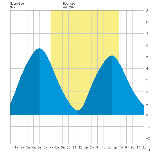 Richmond tide chart for Sunday, March 12, 2023