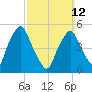 Richmond tide chart for Sunday, March 12, 2023