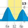 Richmond tide chart for Monday, March 13, 2023