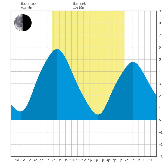 Richmond tide chart for Tuesday, March 14, 2023