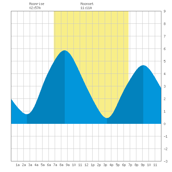Richmond tide chart for Wednesday, March 15, 2023