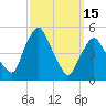 Richmond tide chart for Wednesday, March 15, 2023