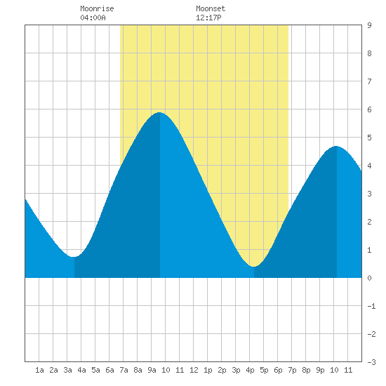 Richmond tide chart for Thursday, March 16, 2023