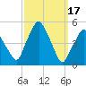 Richmond tide chart for Friday, March 17, 2023