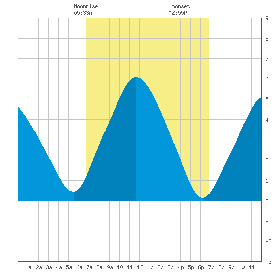 Richmond tide chart for Saturday, March 18, 2023