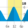 Richmond tide chart for Saturday, March 18, 2023