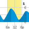 Richmond tide chart for Wednesday, March 1, 2023