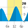 Richmond tide chart for Monday, March 20, 2023