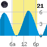 Richmond tide chart for Tuesday, March 21, 2023