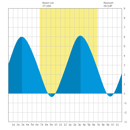 Richmond tide chart for Wednesday, March 22, 2023