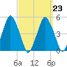 Richmond tide chart for Thursday, March 23, 2023