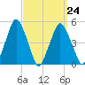 Richmond tide chart for Friday, March 24, 2023