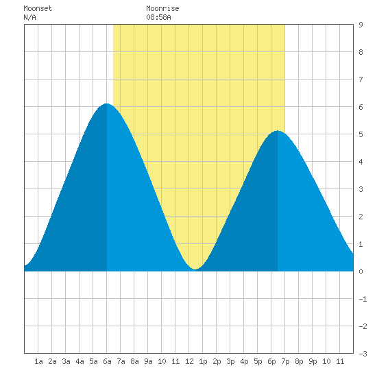 Richmond tide chart for Sunday, March 26, 2023