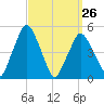 Richmond tide chart for Sunday, March 26, 2023