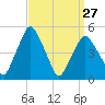 Richmond tide chart for Monday, March 27, 2023