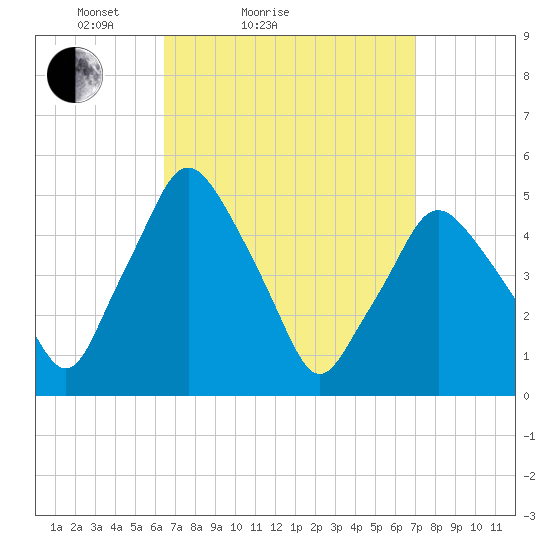 Richmond tide chart for Tuesday, March 28, 2023