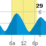 Richmond tide chart for Wednesday, March 29, 2023
