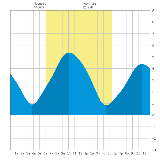 Richmond tide chart for Thursday, March 2, 2023