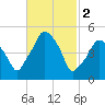 Richmond tide chart for Thursday, March 2, 2023