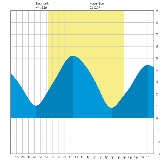 Richmond tide chart for Friday, March 31, 2023