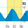 Richmond tide chart for Friday, March 31, 2023