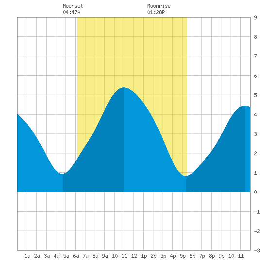 Richmond tide chart for Friday, March 3, 2023