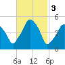 Richmond tide chart for Friday, March 3, 2023