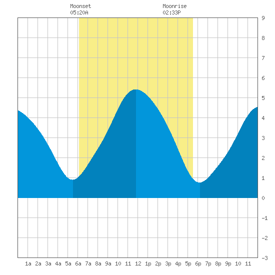 Richmond tide chart for Saturday, March 4, 2023