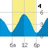 Richmond tide chart for Saturday, March 4, 2023