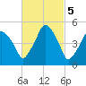 Richmond tide chart for Sunday, March 5, 2023