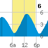 Richmond tide chart for Monday, March 6, 2023
