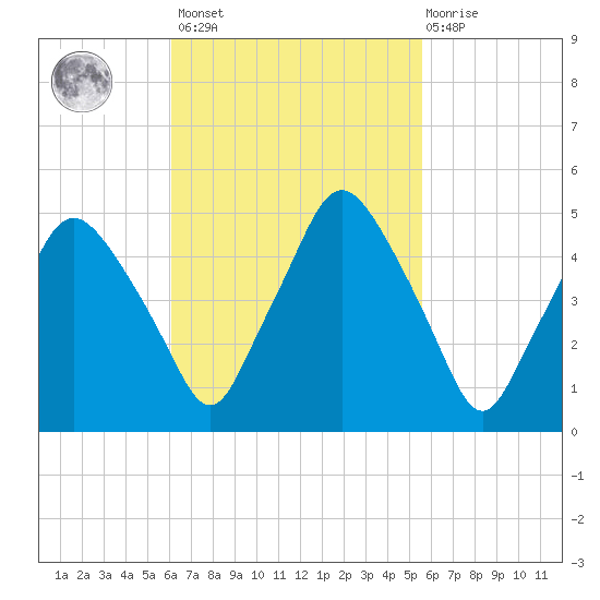 Richmond tide chart for Tuesday, March 7, 2023
