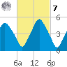 Richmond tide chart for Tuesday, March 7, 2023