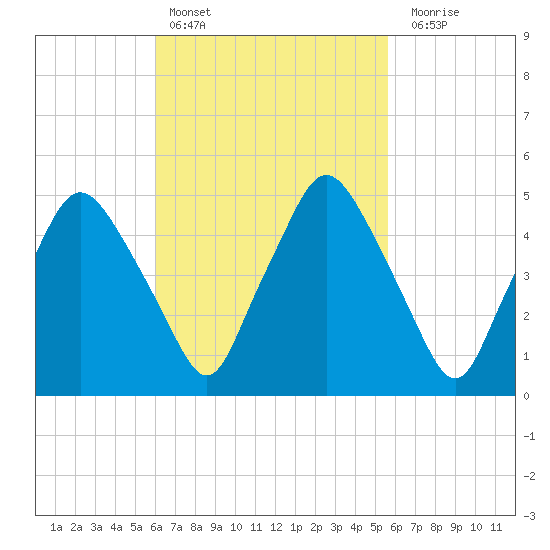 Richmond tide chart for Wednesday, March 8, 2023