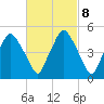 Richmond tide chart for Wednesday, March 8, 2023