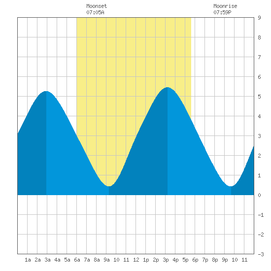 Richmond tide chart for Thursday, March 9, 2023